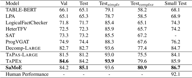 Figure 2 for Table-based Fact Verification with Self-adaptive Mixture of Experts