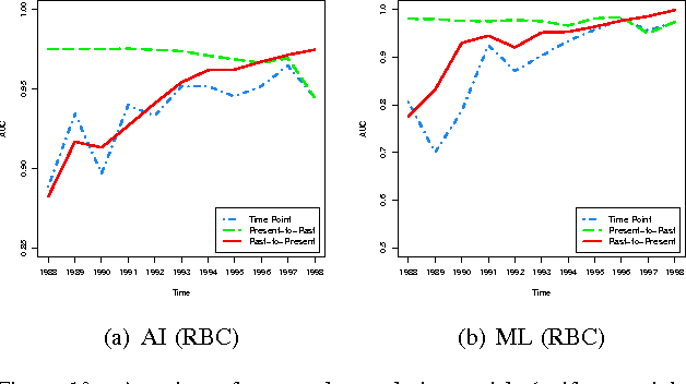 Figure 2 for Representations and Ensemble Methods for Dynamic Relational Classification