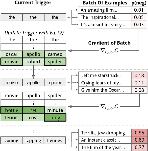 Figure 2 for Universal Adversarial Triggers for NLP