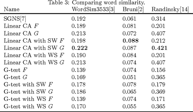 Figure 4 for Word2Vec is a special case of Kernel Correspondence Analysis and Kernels for Natural Language Processing