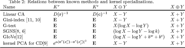 Figure 3 for Word2Vec is a special case of Kernel Correspondence Analysis and Kernels for Natural Language Processing