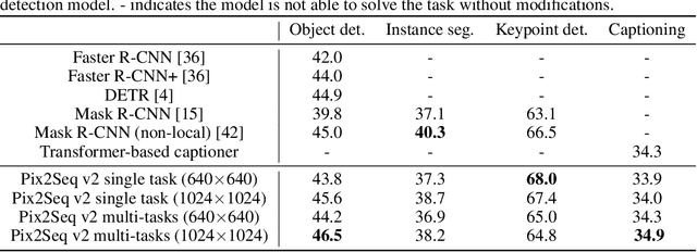 Figure 2 for A Unified Sequence Interface for Vision Tasks