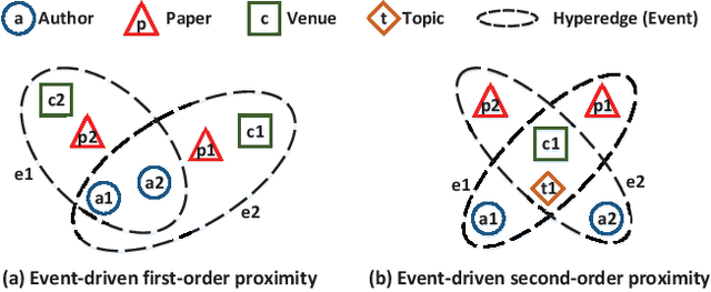 Figure 3 for Representation Learning for Heterogeneous Information Networks via Embedding Events