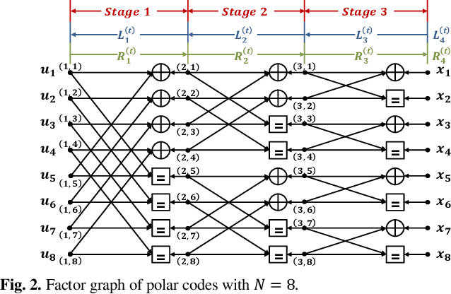 Figure 2 for Low-complexity Recurrent Neural Network-based Polar Decoder with Weight Quantization Mechanism