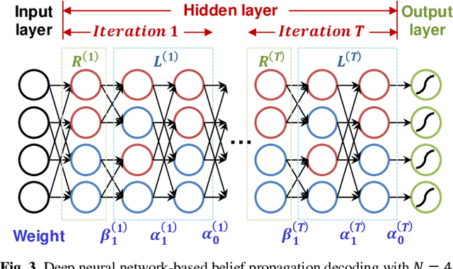 Figure 3 for Low-complexity Recurrent Neural Network-based Polar Decoder with Weight Quantization Mechanism