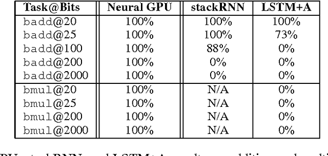 Figure 2 for Neural GPUs Learn Algorithms