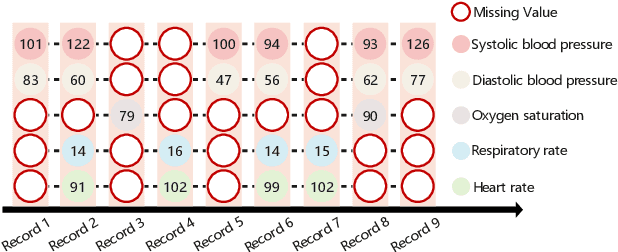 Figure 1 for Compound Density Networks for Risk Prediction using Electronic Health Records