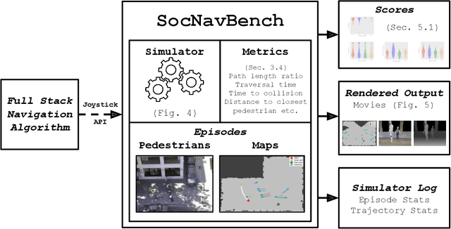 Figure 1 for SocNavBench: A Grounded Simulation Testing Framework for Evaluating Social Navigation