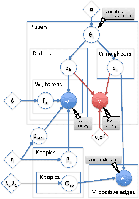 Figure 3 for Understanding the Interaction between Interests, Conversations and Friendships in Facebook