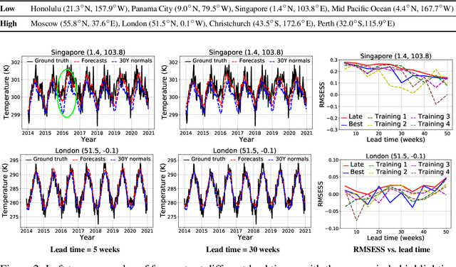 Figure 2 for Addressing Deep Learning Model Uncertainty in Long-Range Climate Forecasting with Late Fusion