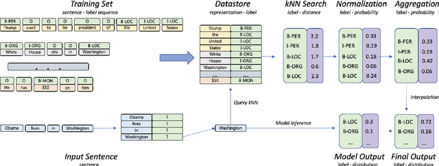 Figure 1 for $k$NN-NER: Named Entity Recognition with Nearest Neighbor Search