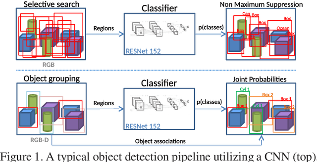 Figure 1 for Detecting and Grouping Identical Objects for Region Proposal and Classification