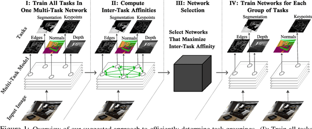 Figure 1 for Efficiently Identifying Task Groupings for Multi-Task Learning