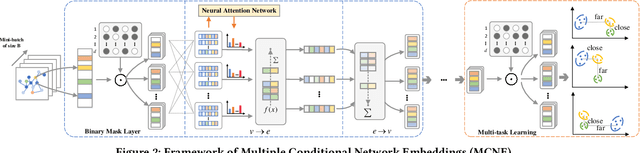 Figure 3 for MCNE: An End-to-End Framework for Learning Multiple Conditional Network Representations of Social Network