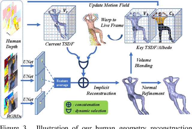 Figure 4 for NeuralHOFusion: Neural Volumetric Rendering under Human-object Interactions