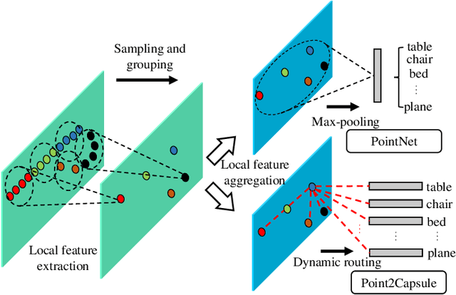 Figure 1 for Point2SpatialCapsule: Aggregating Features and Spatial Relationships of Local Regions on Point Clouds using Spatial-aware Capsules