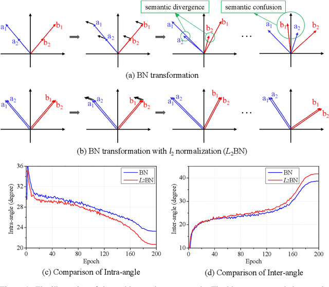Figure 1 for Difference in Euclidean Norm Can Cause Semantic Divergence in Batch Normalization
