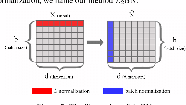 Figure 3 for Difference in Euclidean Norm Can Cause Semantic Divergence in Batch Normalization