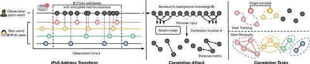 Figure 1 for SiamHAN: IPv6 Address Correlation Attacks on TLS Encrypted Traffic via Siamese Heterogeneous Graph Attention Network