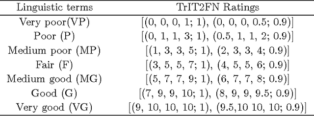 Figure 2 for An extended MABAC for multi-attribute decision making using trapezoidal interval type-2 fuzzy numbers