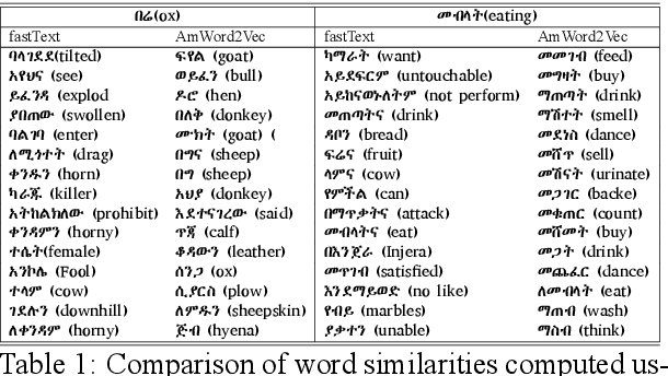 Figure 1 for Introducing various Semantic Models for Amharic: Experimentation and Evaluation with multiple Tasks and Datasets