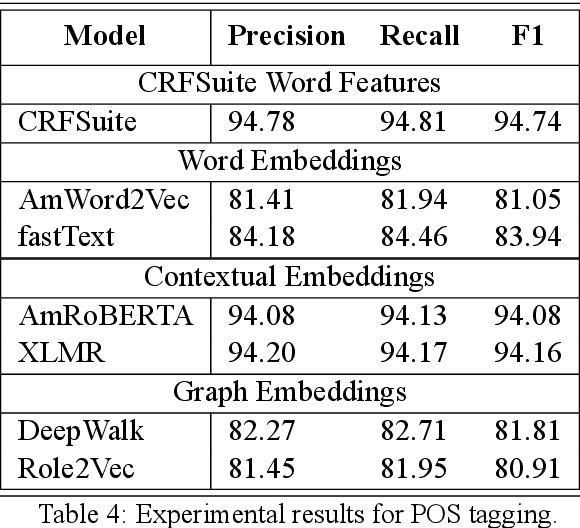 Figure 4 for Introducing various Semantic Models for Amharic: Experimentation and Evaluation with multiple Tasks and Datasets