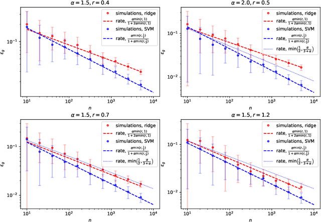 Figure 3 for Error Rates for Kernel Classification under Source and Capacity Conditions