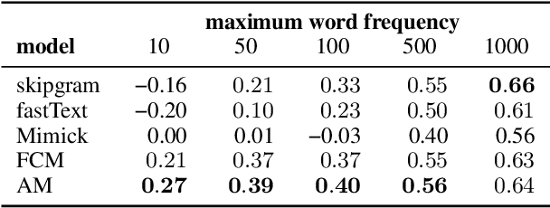 Figure 2 for Attentive Mimicking: Better Word Embeddings by Attending to Informative Contexts