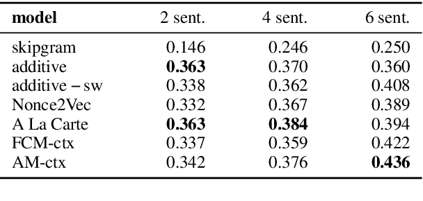 Figure 4 for Attentive Mimicking: Better Word Embeddings by Attending to Informative Contexts