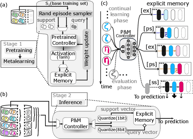 Figure 1 for In-memory Realization of In-situ Few-shot Continual Learning with a Dynamically Evolving Explicit Memory