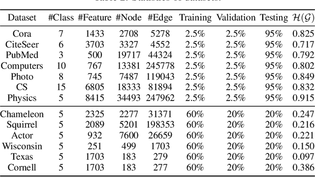 Figure 4 for $p$-Laplacian Based Graph Neural Networks