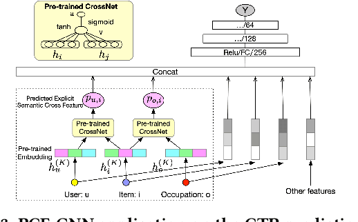 Figure 3 for Explicit Semantic Cross Feature Learning via Pre-trained Graph Neural Networks for CTR Prediction