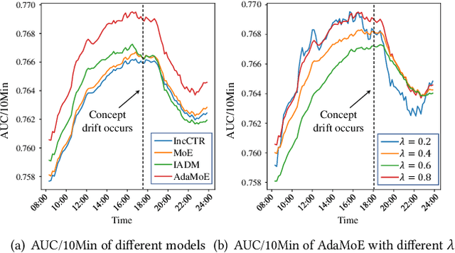 Figure 4 for Concept Drift Adaptation for CTR Prediction in Online Advertising Systems