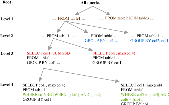 Figure 1 for Generation of complex database queries and API calls from natural language utterances