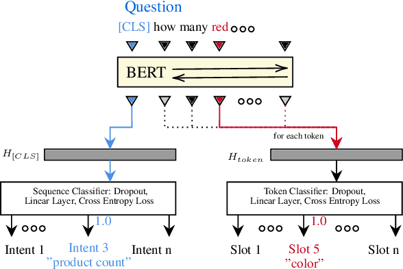 Figure 2 for Generation of complex database queries and API calls from natural language utterances