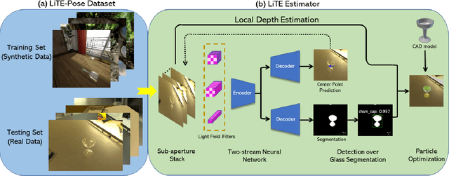 Figure 2 for LIT: Light-field Inference of Transparency for Refractive Object Localization