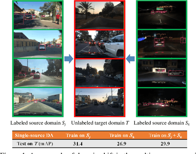 Figure 1 for Multi-Source Domain Adaptation for Object Detection