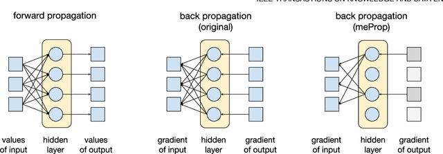 Figure 1 for Training Simplification and Model Simplification for Deep Learning: A Minimal Effort Back Propagation Method