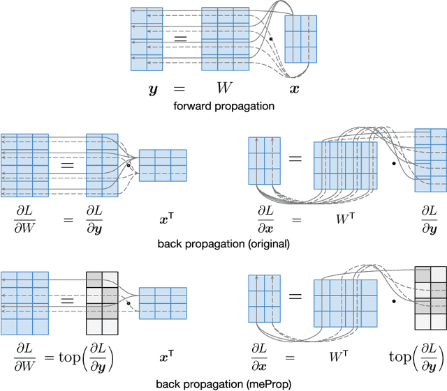 Figure 3 for Training Simplification and Model Simplification for Deep Learning: A Minimal Effort Back Propagation Method