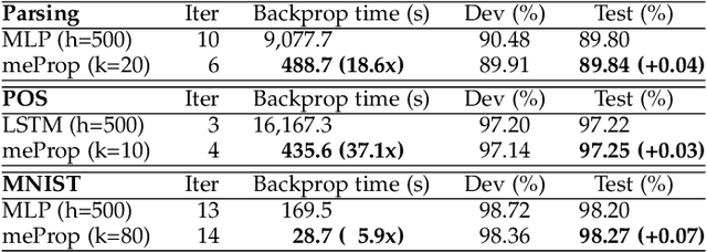 Figure 4 for Training Simplification and Model Simplification for Deep Learning: A Minimal Effort Back Propagation Method