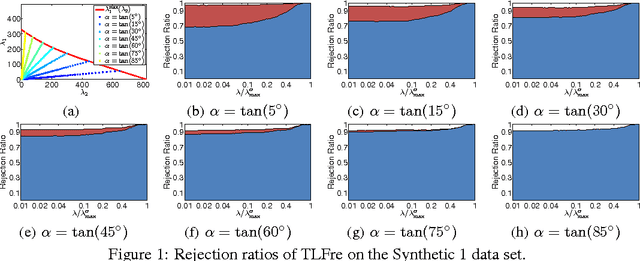 Figure 1 for Two-Layer Feature Reduction for Sparse-Group Lasso via Decomposition of Convex Sets