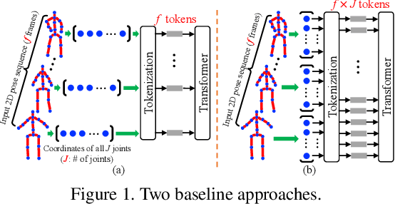 Figure 1 for 3D Human Pose Estimation with Spatial and Temporal Transformers