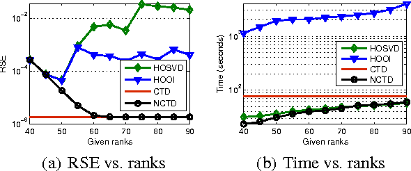 Figure 4 for Generalized Higher-Order Tensor Decomposition via Parallel ADMM