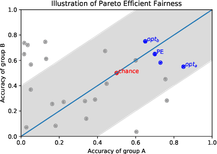 Figure 3 for What is Fair? Exploring Pareto-Efficiency for Fairness Constrained Classifiers
