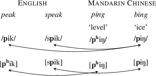 Figure 1 for Universal Phone Recognition with a Multilingual Allophone System