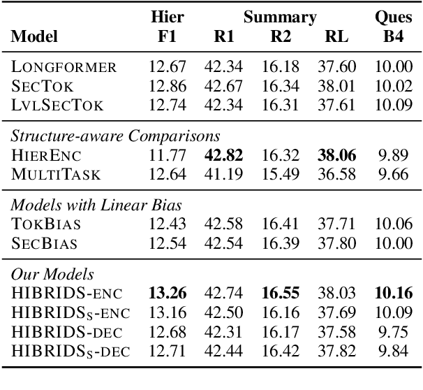 Figure 2 for HIBRIDS: Attention with Hierarchical Biases for Structure-aware Long Document Summarization