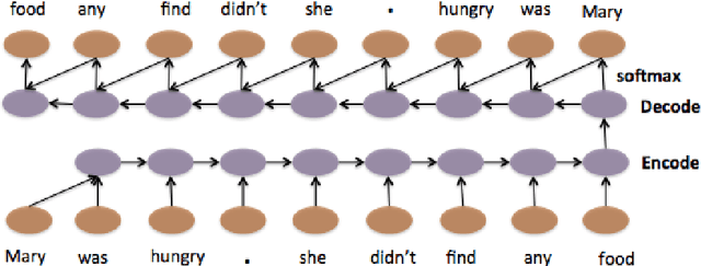 Figure 1 for A Hierarchical Neural Autoencoder for Paragraphs and Documents