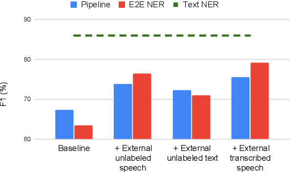 Figure 1 for On the Use of External Data for Spoken Named Entity Recognition