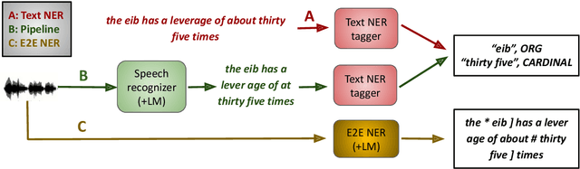 Figure 3 for On the Use of External Data for Spoken Named Entity Recognition