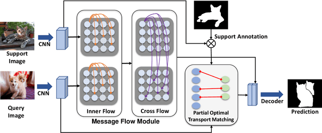 Figure 3 for Few-shot Segmentation with Optimal Transport Matching and Message Flow